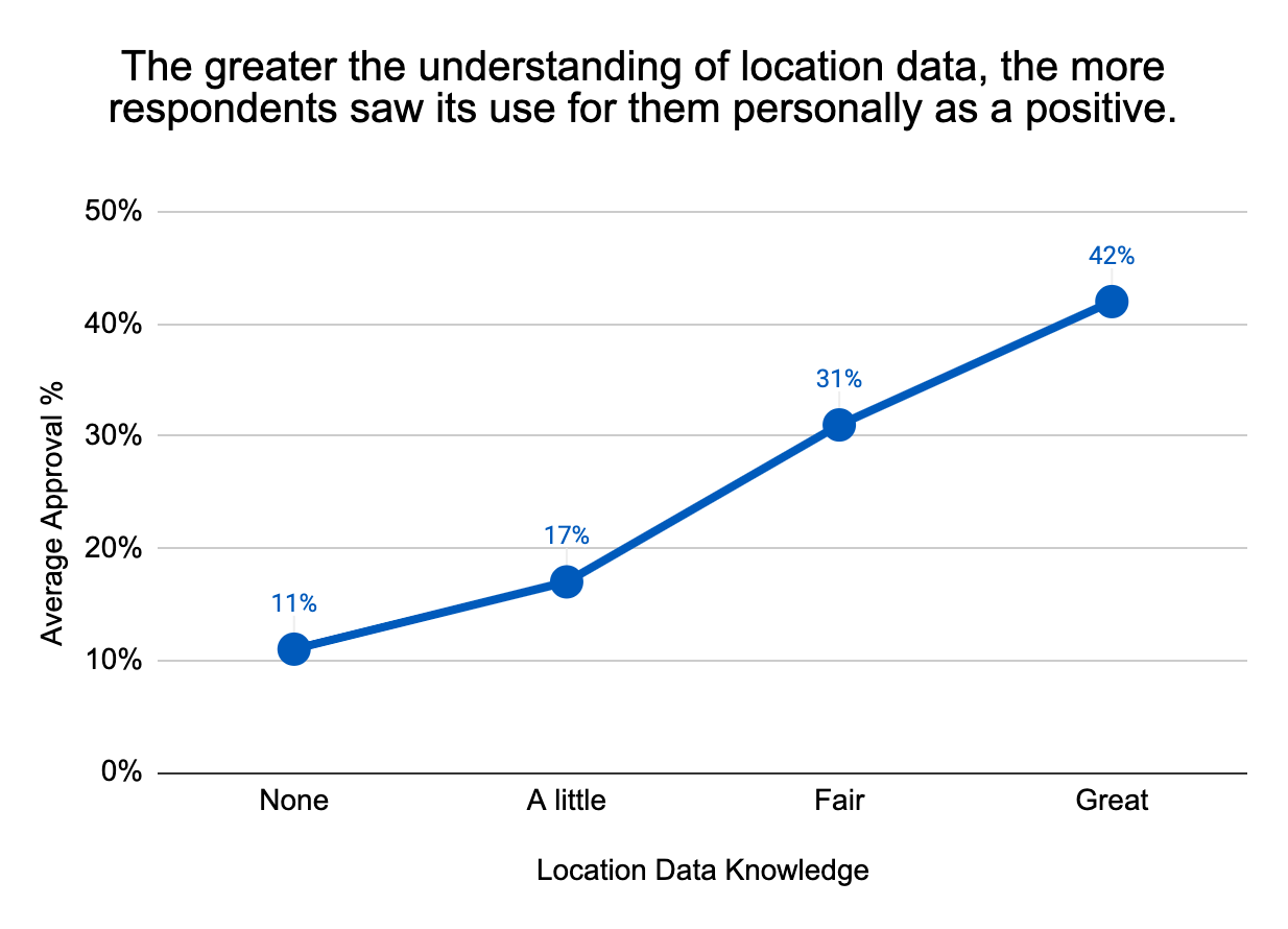 line graph showing the greater understanding of location data, the more people saw its use as a positive.