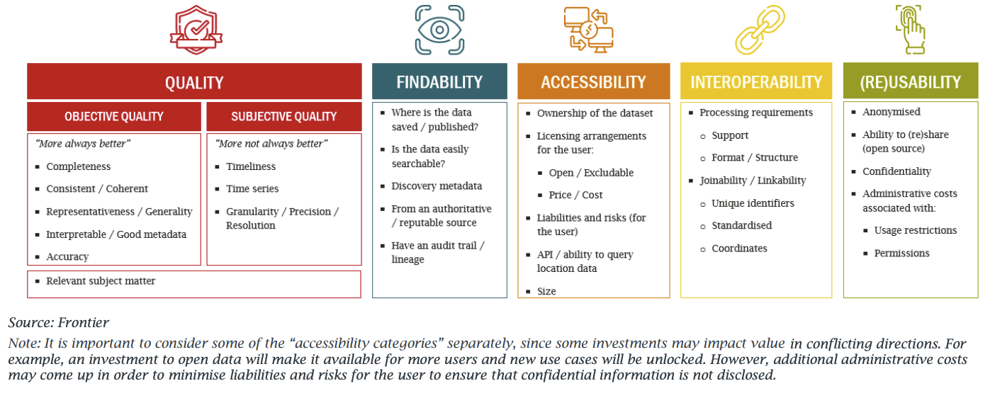 Q-FAIR assessment which is a data standard, Quality, Findability, Accessibility, Interoperability and Re-usability shown in a table.