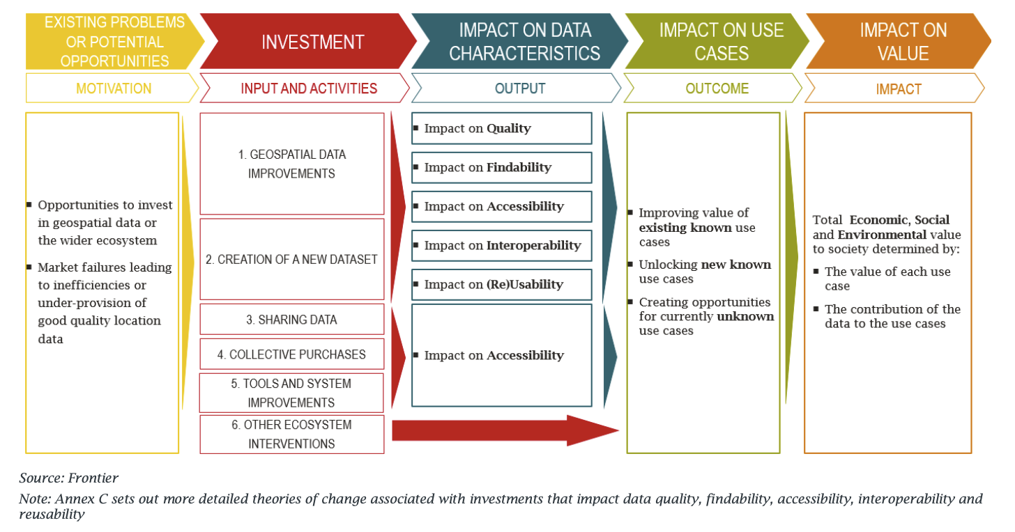 Theory of change for geospatial data investment.