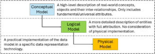 descriptions of the conceptual, logical and physical data models